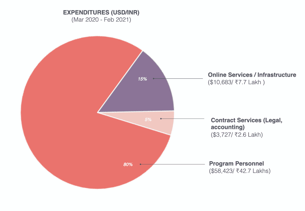 expenditures