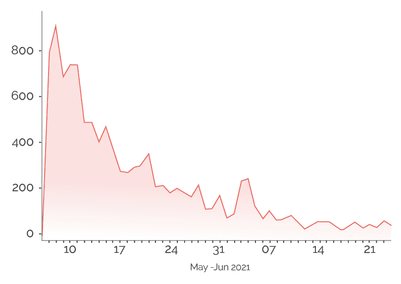 Temporal Frequency